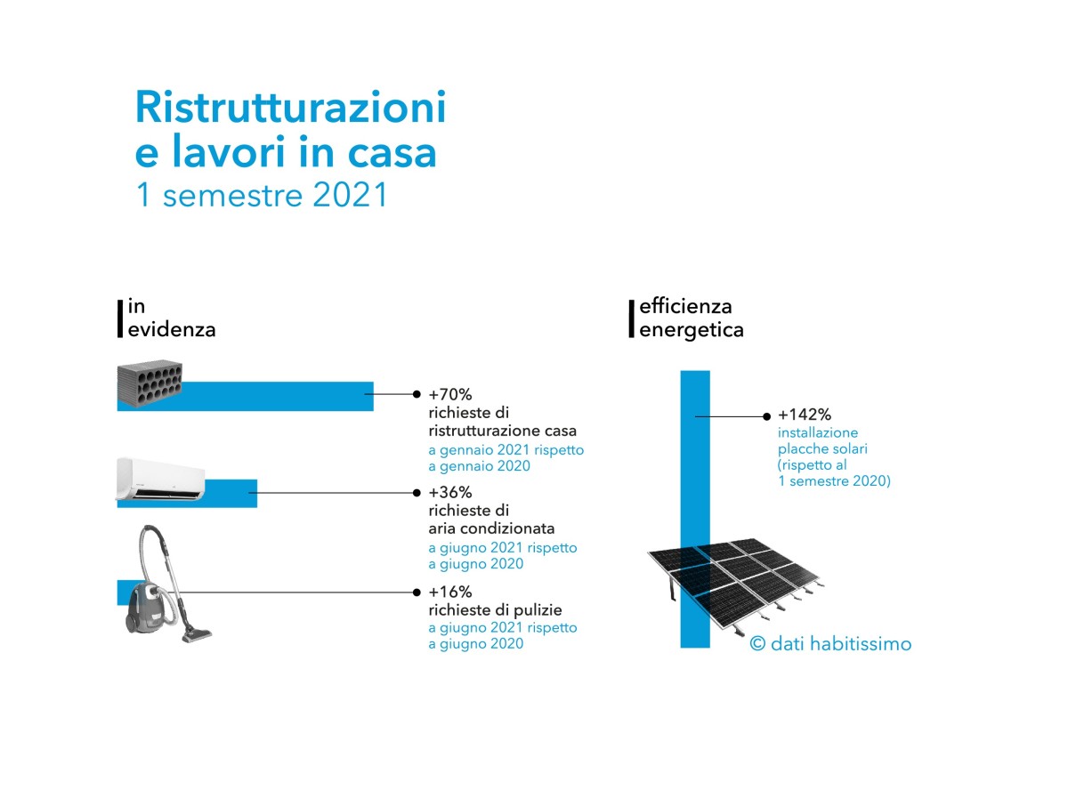 Ristrutturazioni, ecco gli interventi più richiesti