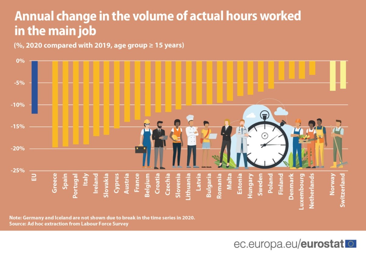 Nel 2020 è diminuito il numero di ore lavorate in Europa