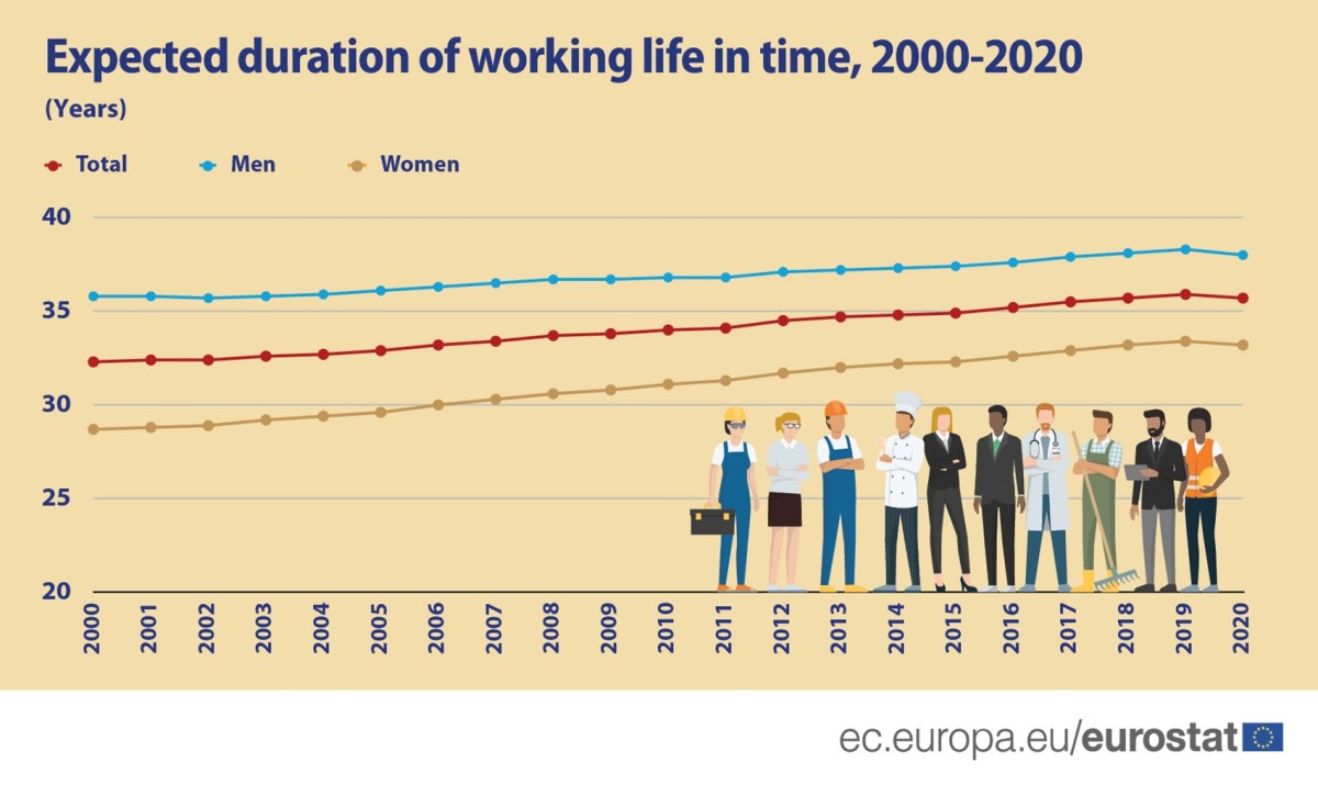 La durata della vita lavorativa è in calo in Europa