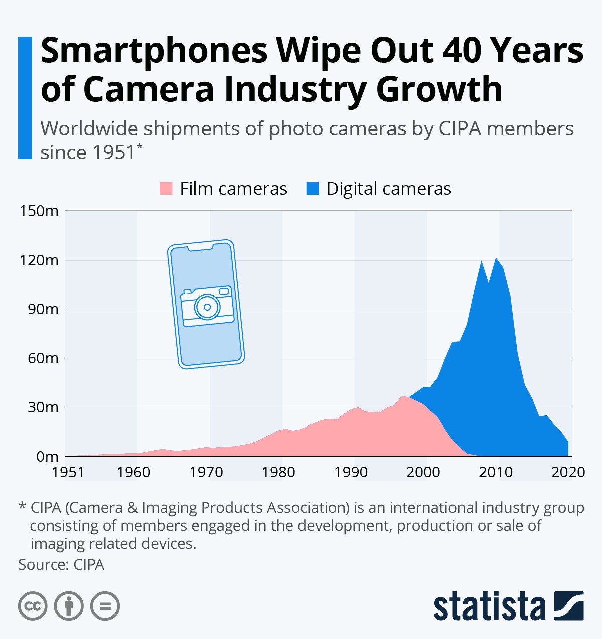 Come lo smartphone ha soppiantato le macchine fotografiche