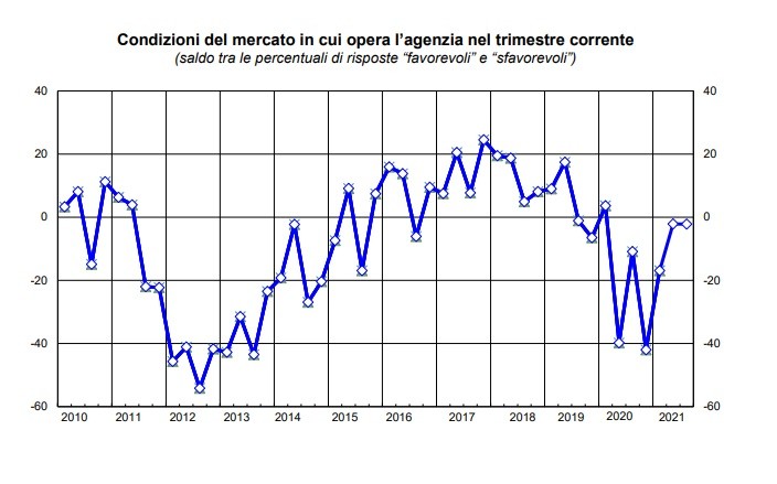 Sondaggio sul mercato delle abitazioni: gli effetti del covid secondo gli agenti immobiliari