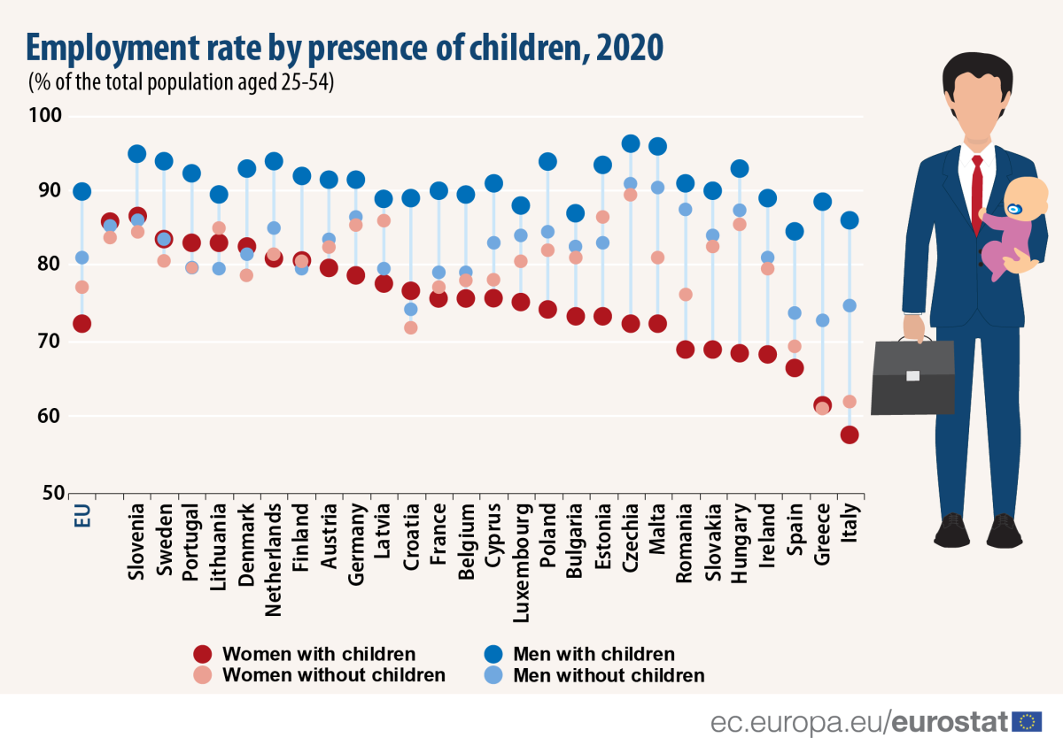 Figli e lavoro, il tasso di occupazione di uomini e donne nell'Ue