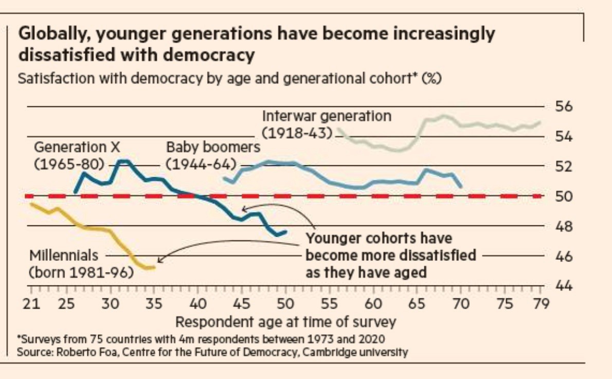Il grado di soddisfazione dei millenial nei confronti della democrazia è in diminuzione