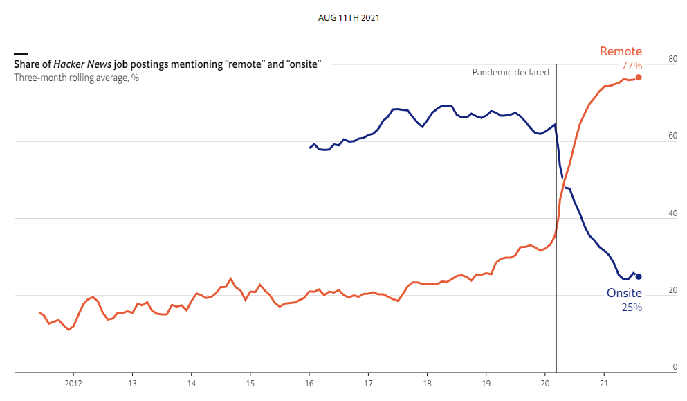 Per i programmatori, lo smart working comincia ad essere la norma