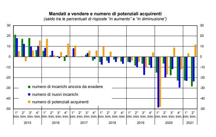 Sondaggio sul mercato delle abitazioni: gli effetti del covid secondo gli agenti immobiliari