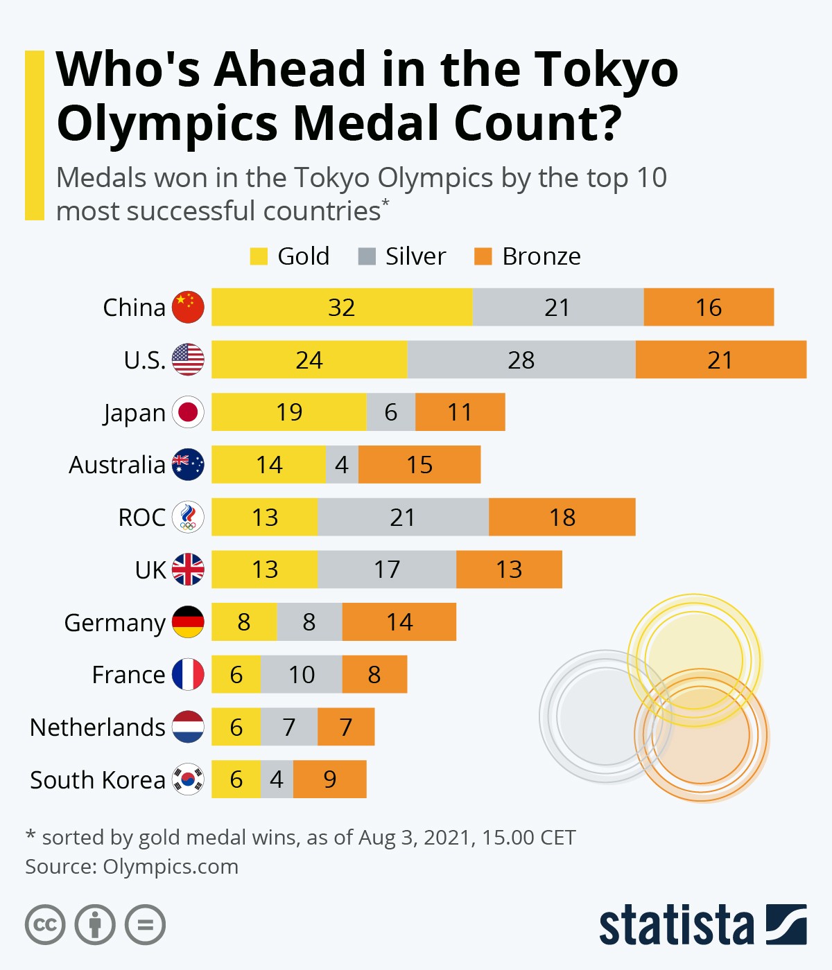 Medagliere Olimpico Tokyo 2021, in testa c'è la Cina