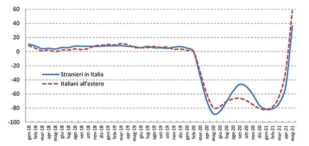 Străini în Italia vs italieni în străinătate