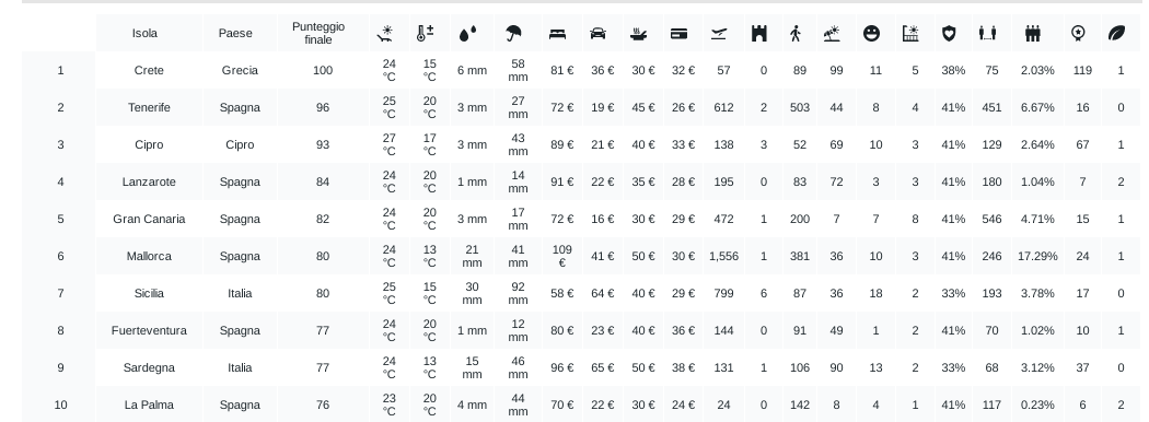 Le migliori isole per le vacanze in Europa