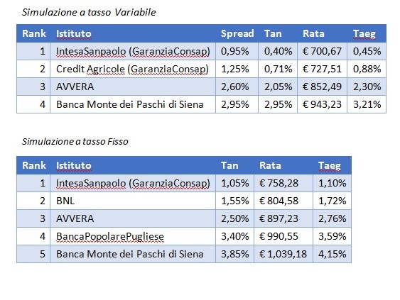 Mutui prima casa giovani 2021, quali banche offrono i migliori