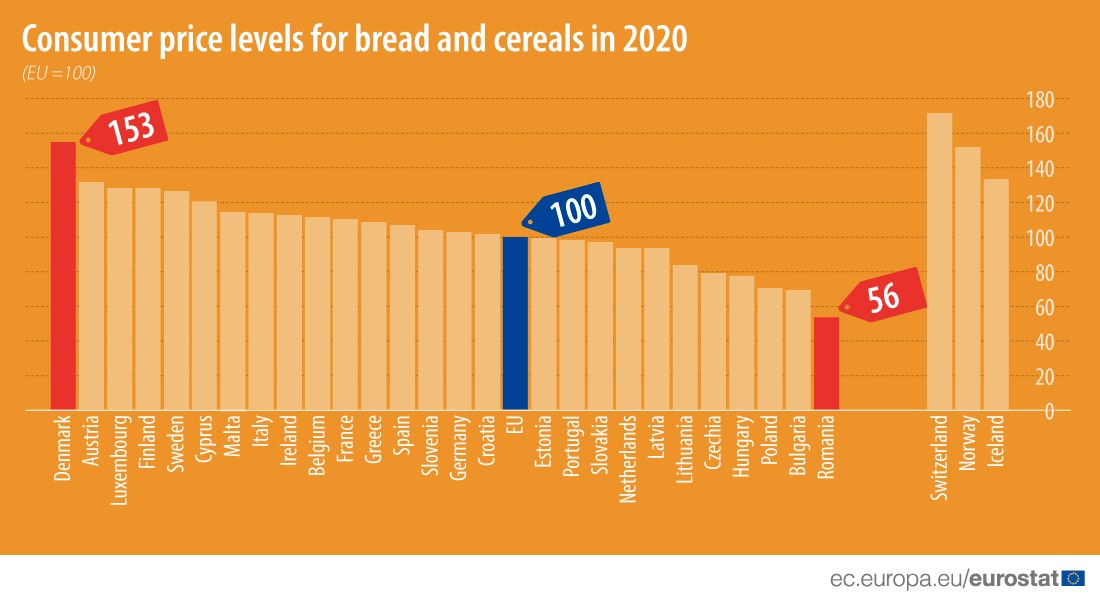 La variazione del prezzo di pane e cereali nell’Unione europea