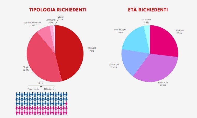 Mutui prima casa per i giovani under 36 e tassi di interesse: le previsioni 2021