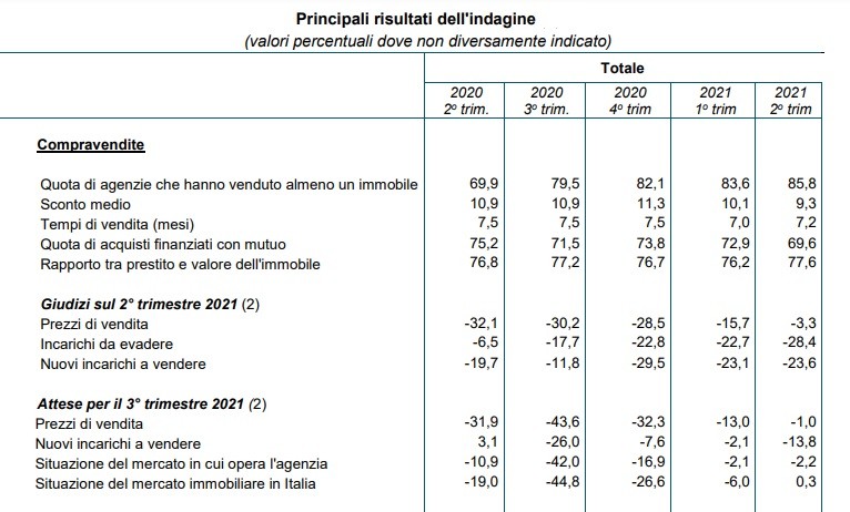 Sondaggio sul mercato delle abitazioni: gli effetti del covid secondo gli agenti immobiliari
