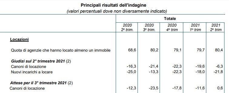 Sondaggio sul mercato delle abitazioni: gli effetti del covid secondo gli agenti immobiliari
