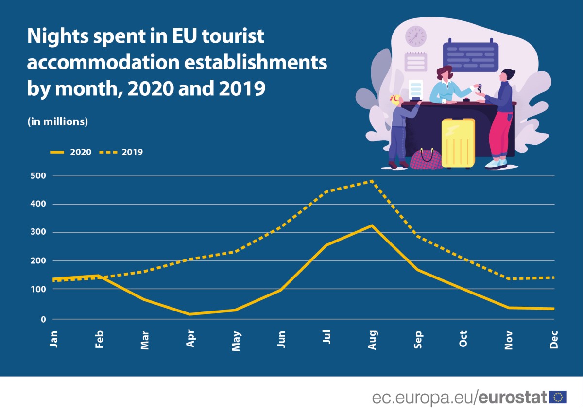 Il 42% delle notti passate in strutture turistiche in Europa si concentra a luglio-agosto