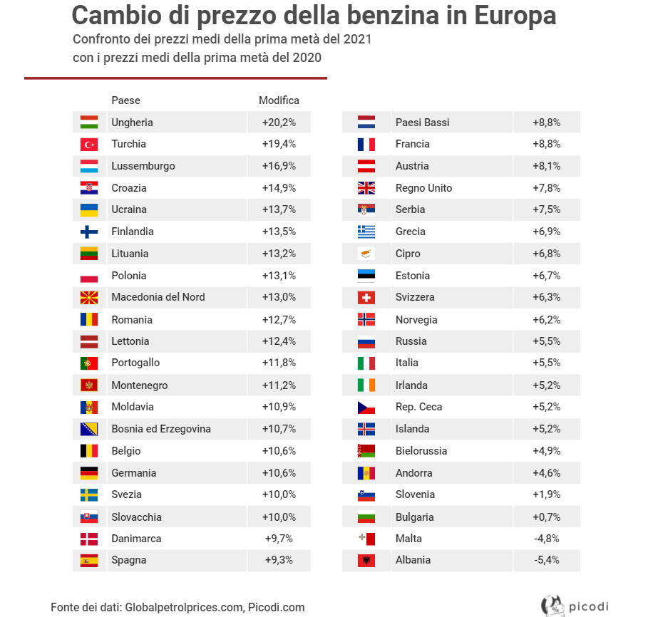 Come è cambiato il prezzo della benzina nei Paesi europei