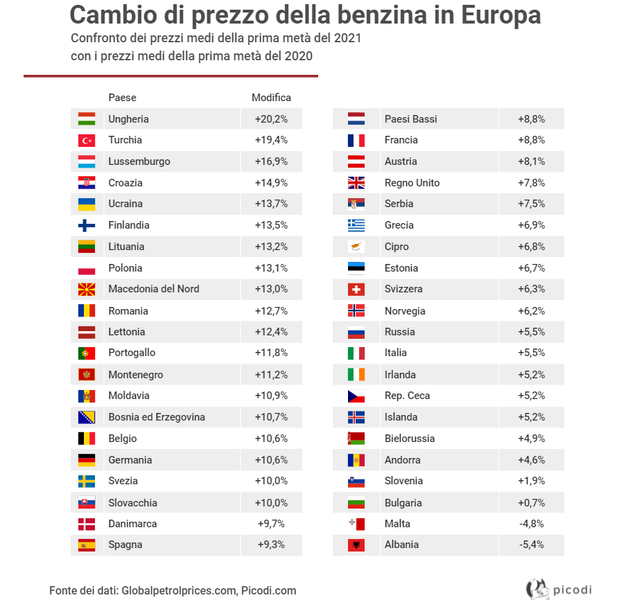 Come è cambiato il prezzo della benzina nei Paesi europei — idealista/news