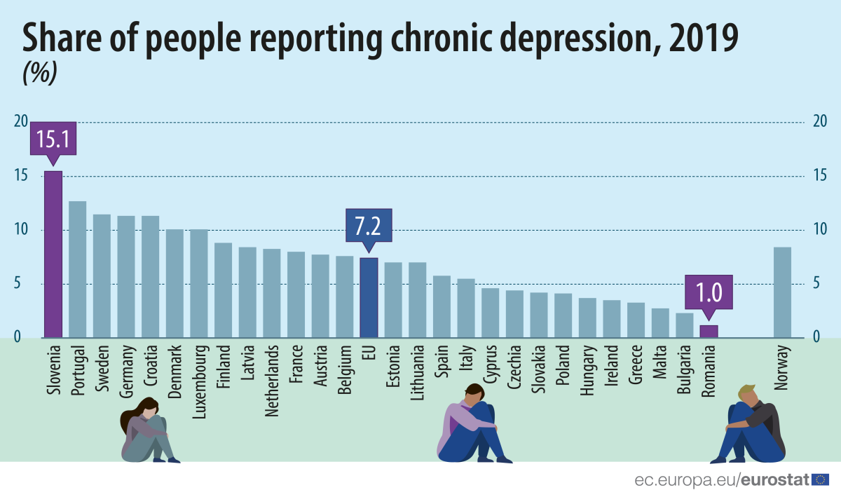 Il 7,2% delle persone nell'Ue soffre di depressione cronica