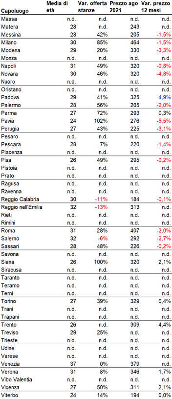 Stanze in affitto oltre il Covid: calano i prezzi nei principali mercati 