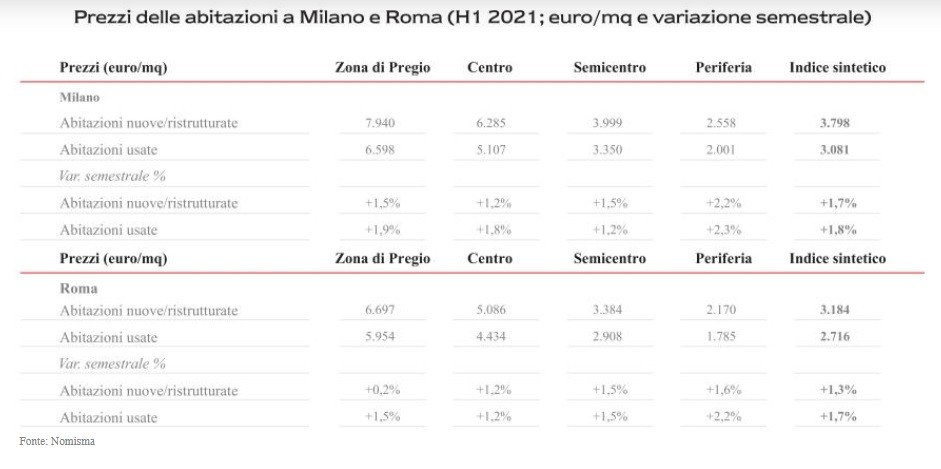 Immobili di prestigio a Milano e Roma: prezzi, canoni e previsioni per 2021-2023
