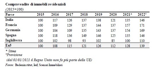 Scenari Immobiliari: "Real estate 2021-2022 in forte ripresa, residenziale al top in Italia e in Europa"