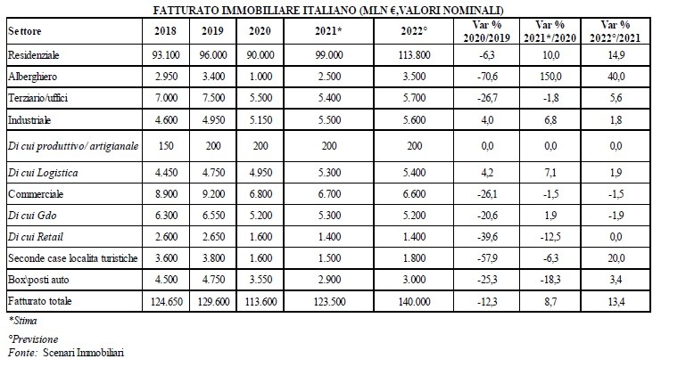 Scenari Immobiliari: "Real estate 2021-2022 in forte ripresa, residenziale al top in Italia e in Europa"