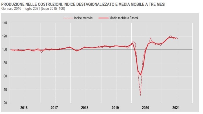 Produzione nelle costruzioni in calo nell'estate 2021