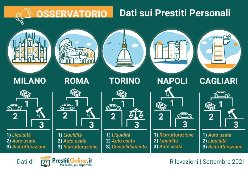 Prestiti personali, per cosa li chiedono gli italiani