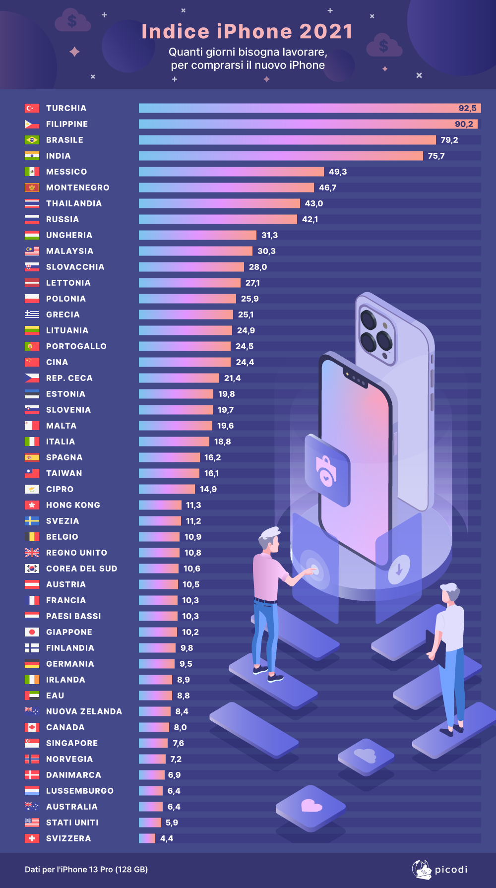 Quanti giorni bisogna lavorare per comprare il nuovo iPhone