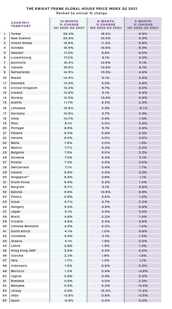 Salgono i prezzi delle case nel mondo, il picco è vicino?