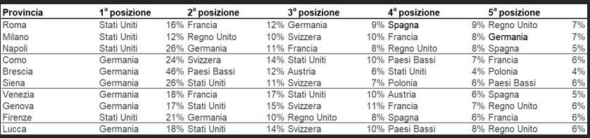 Dimore di lusso, dove cercano casa gli stranieri?