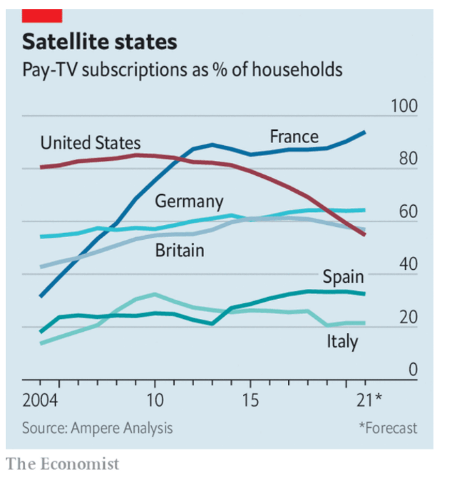 I Paesi sviluppati con il minor numero di abbonati alla Pay-TV