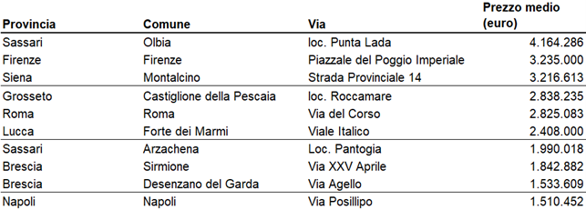 Le 10 strade più care dove comprare casa in Italia