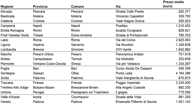 Dimore di lusso, dove cercano casa gli stranieri?