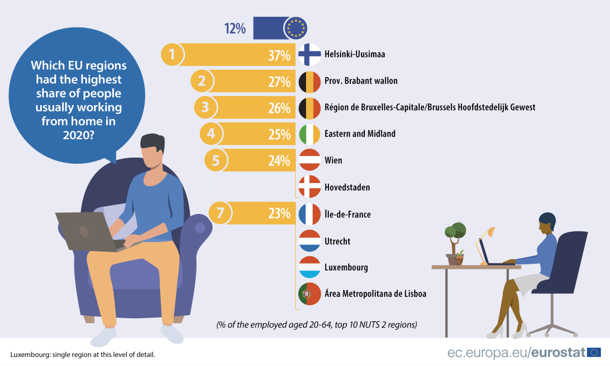 Le regioni europee con più smart workers nel 2020