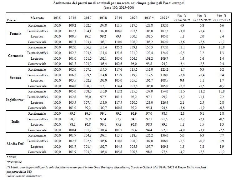 Scenari Immobiliari: "Real estate 2021-2022 in forte ripresa, residenziale al top in Italia e in Europa"