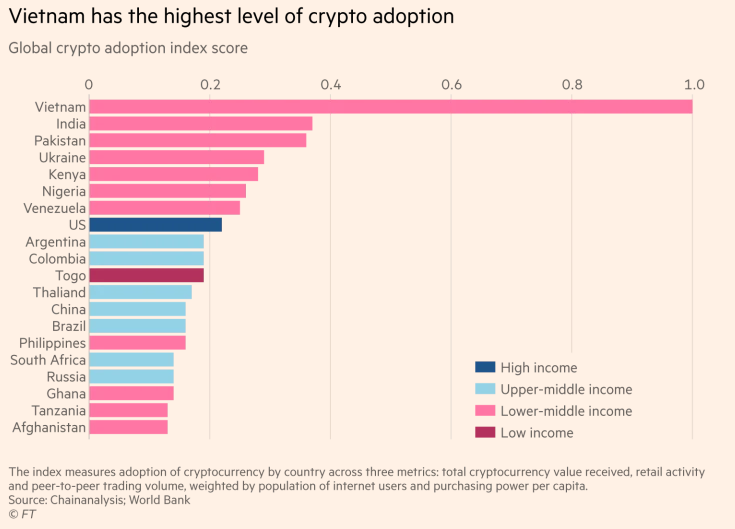 Il Vietnam è il Paese in cui vengono più utilizzate le criptovalute