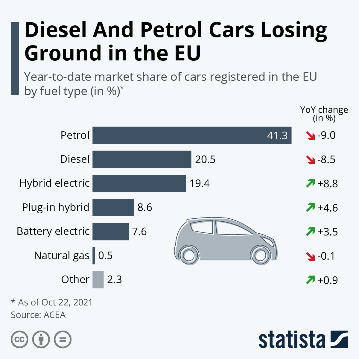 Le auto diesel e benzina perdono quote di mercato in Europa