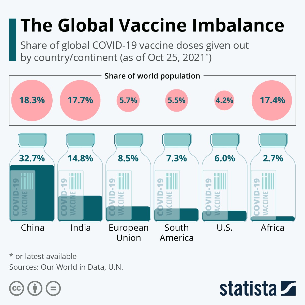 La percentuale di popolazione vaccinata nelle diverse aree del mondo
