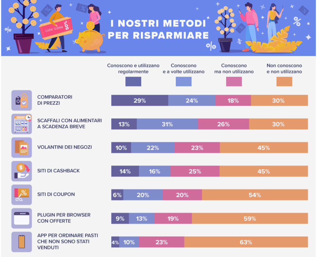 Quali metodi di risparmio usano gli italiani per i loro acquisti