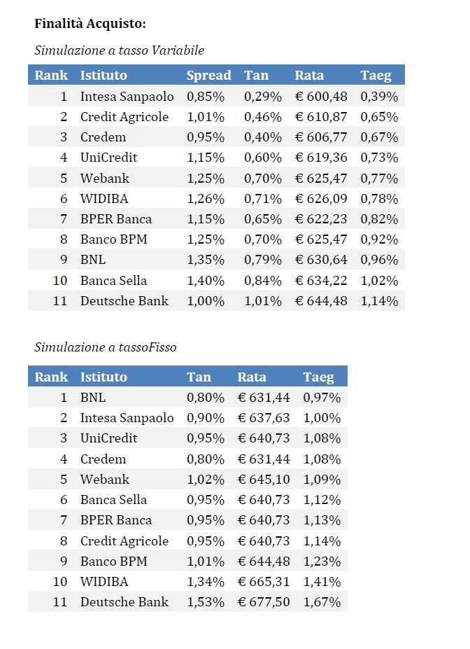 Mutuo prima casa, le migliori offerte delle banche
