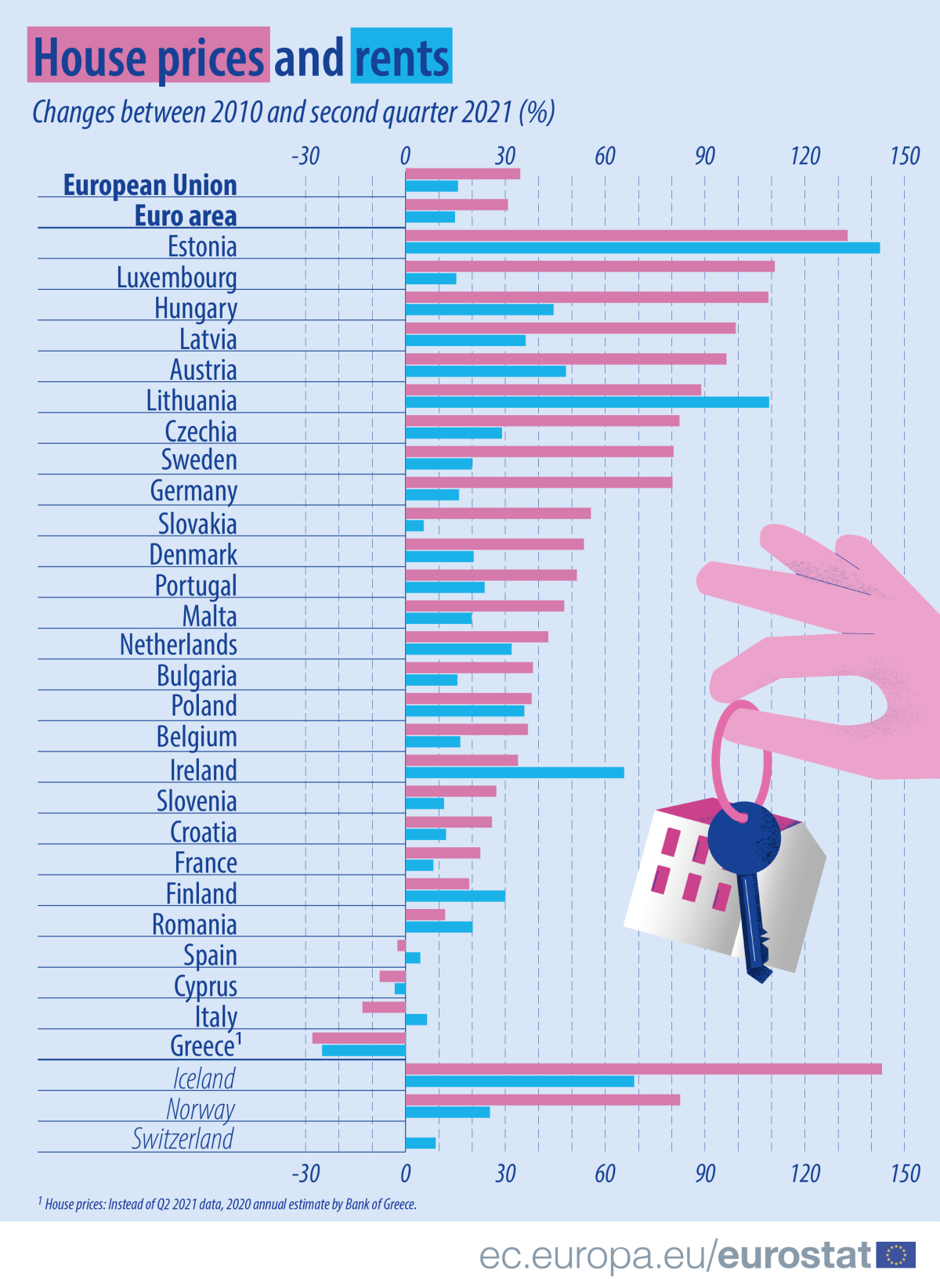 L’andamento dei prezzi di vendita e affitto delle case in Europa