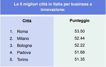 La classifica delle città più adatte per il business: la prima italiana non è Milano