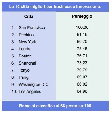 La classifica delle città più adatte per il business: la prima italiana non è Milano
