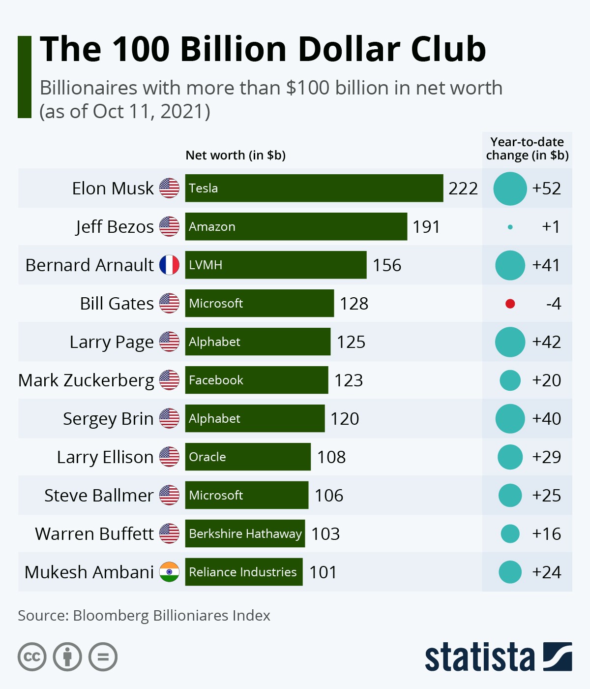 The 100 billion dollar club: la lista dei paperoni da $ 100 miliardi