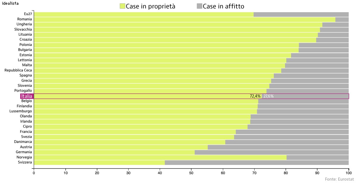 Casa di proprietà o affitto, la situazione dei diversi Paesi europei