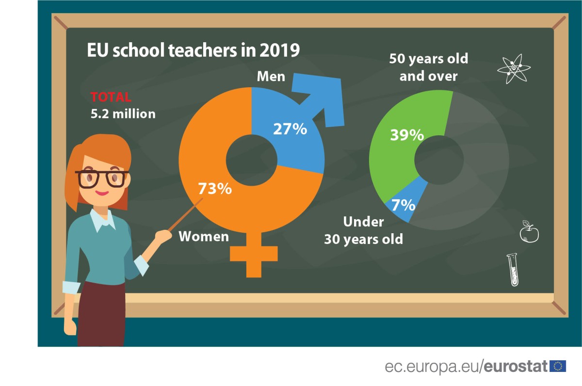 La maggioranza del corpo docente nelle scuole europee è rappresentata da donne