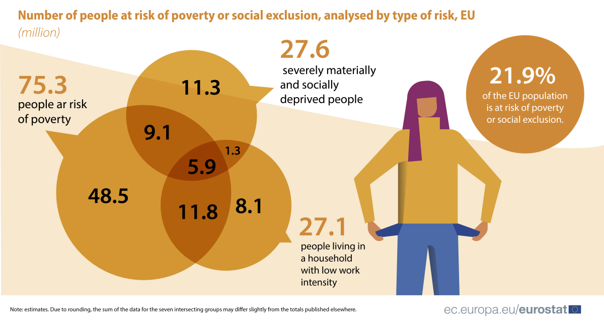 Una persona su cinque nell'UE è a rischio povertà o esclusione sociale