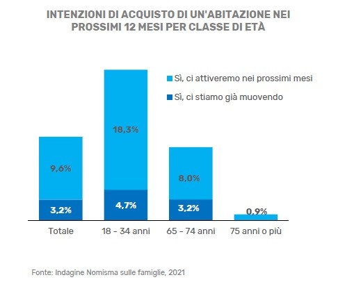 Nomisma, crescita record del mercato residenziale: nel 2024 oltre 700 mila transazioni