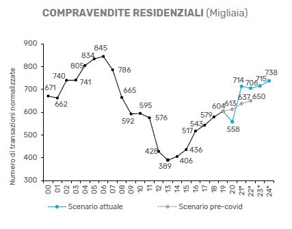 Nomisma, crescita record del mercato residenziale: nel 2024 oltre 700 mila transazioni