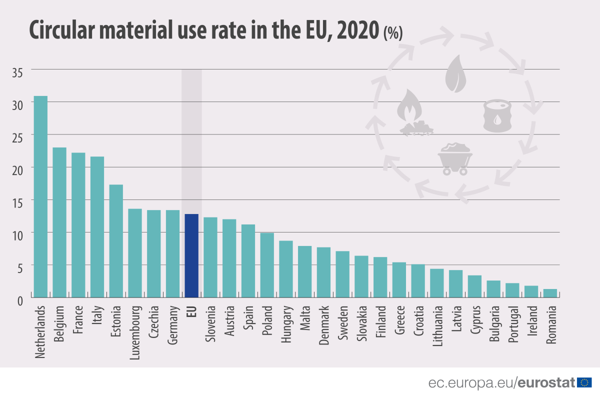 Il tasso di riciclo è in aumento nei Paesi europei